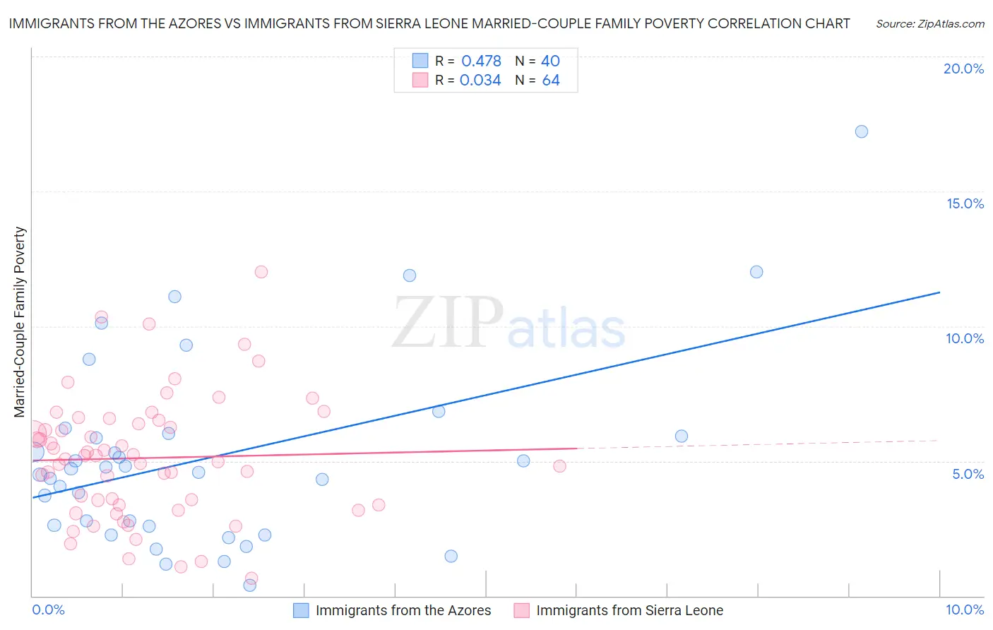 Immigrants from the Azores vs Immigrants from Sierra Leone Married-Couple Family Poverty