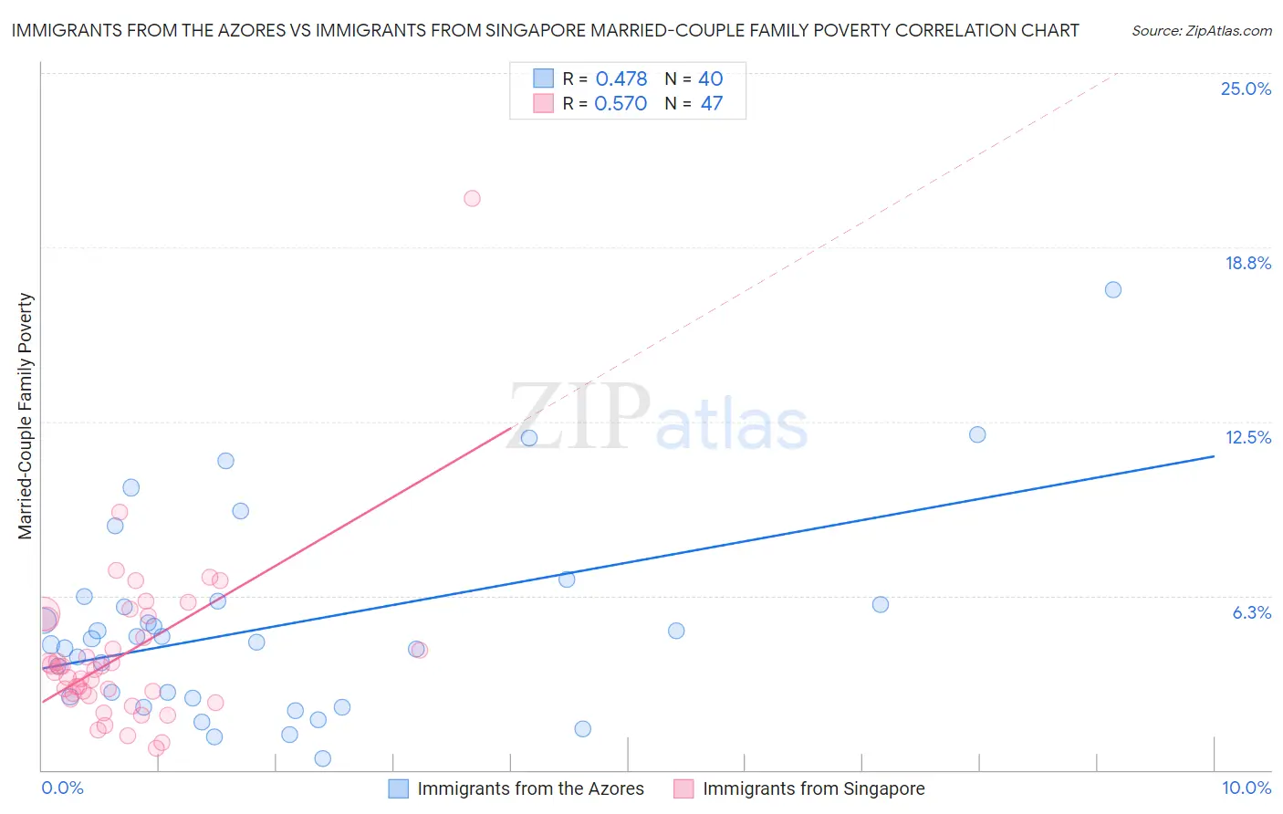 Immigrants from the Azores vs Immigrants from Singapore Married-Couple Family Poverty
