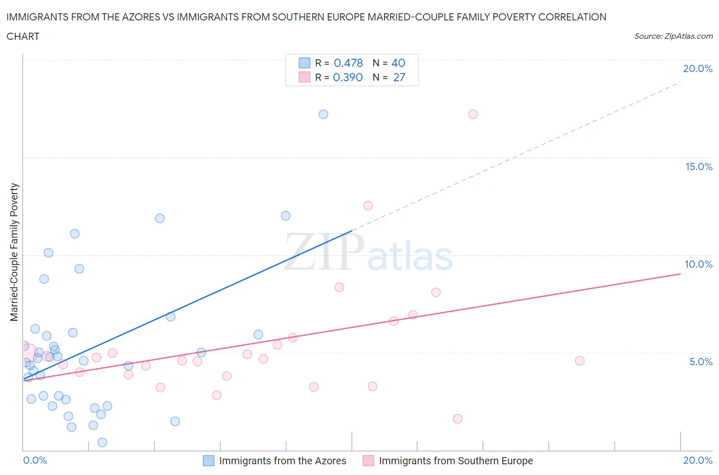 Immigrants from the Azores vs Immigrants from Southern Europe Married-Couple Family Poverty