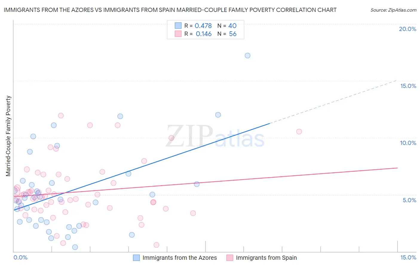 Immigrants from the Azores vs Immigrants from Spain Married-Couple Family Poverty