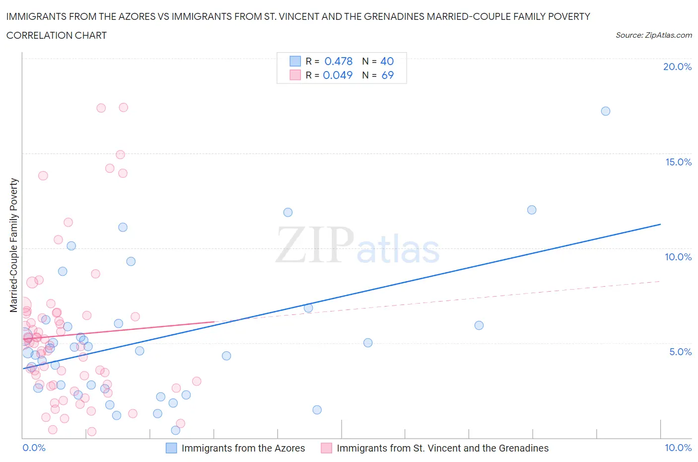Immigrants from the Azores vs Immigrants from St. Vincent and the Grenadines Married-Couple Family Poverty