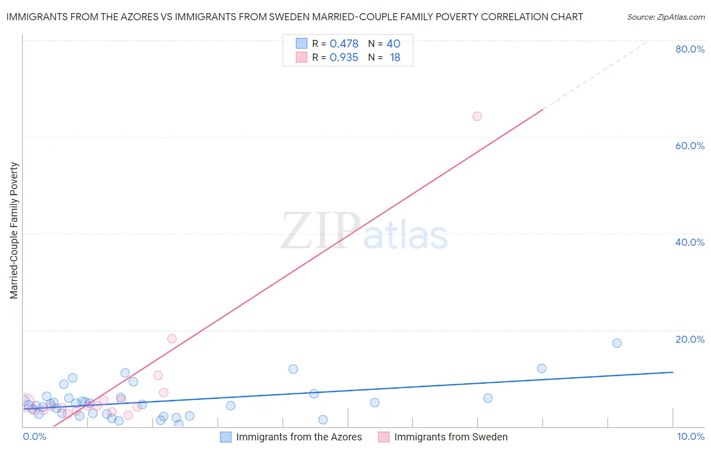 Immigrants from the Azores vs Immigrants from Sweden Married-Couple Family Poverty