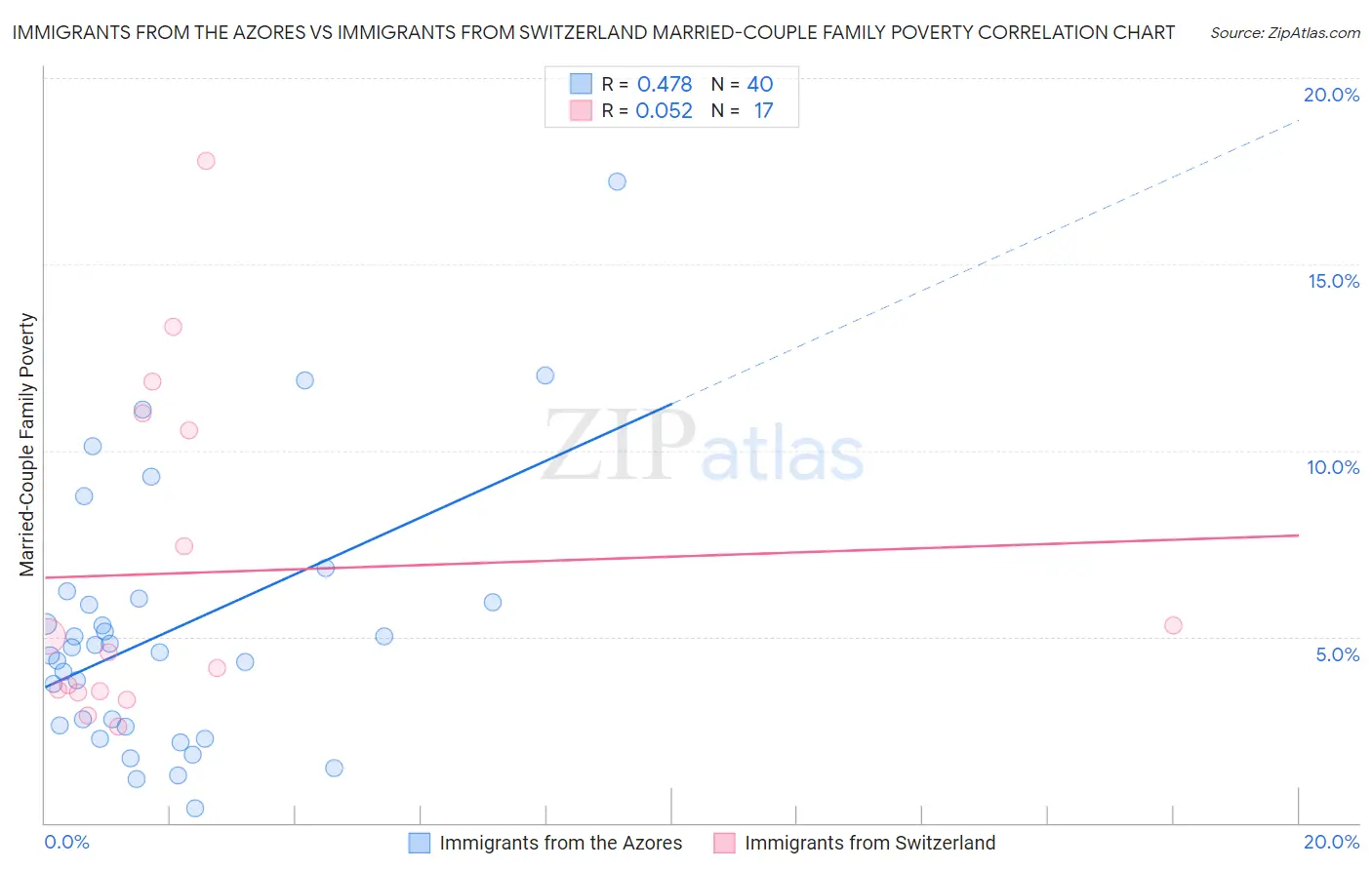 Immigrants from the Azores vs Immigrants from Switzerland Married-Couple Family Poverty
