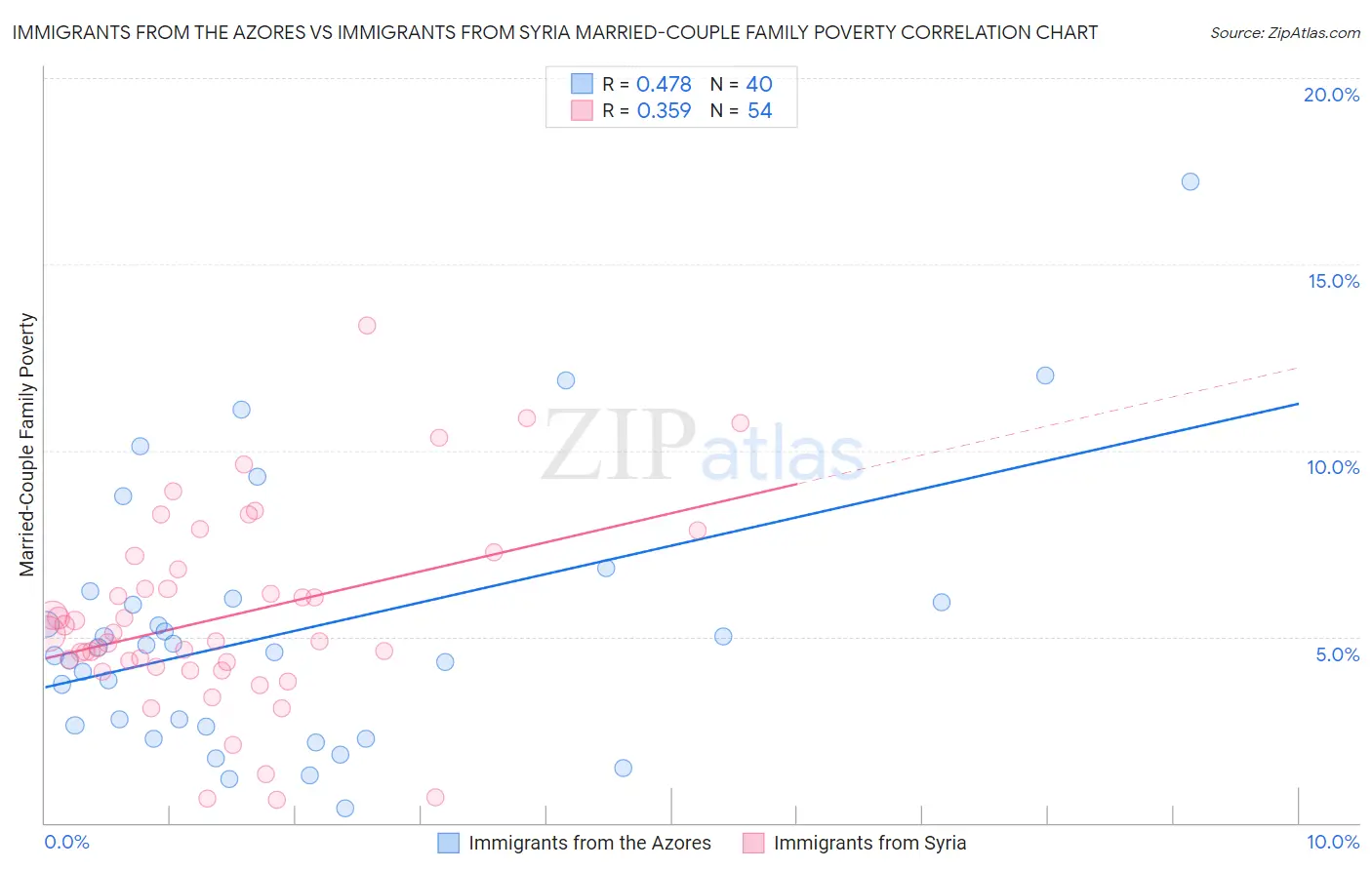 Immigrants from the Azores vs Immigrants from Syria Married-Couple Family Poverty