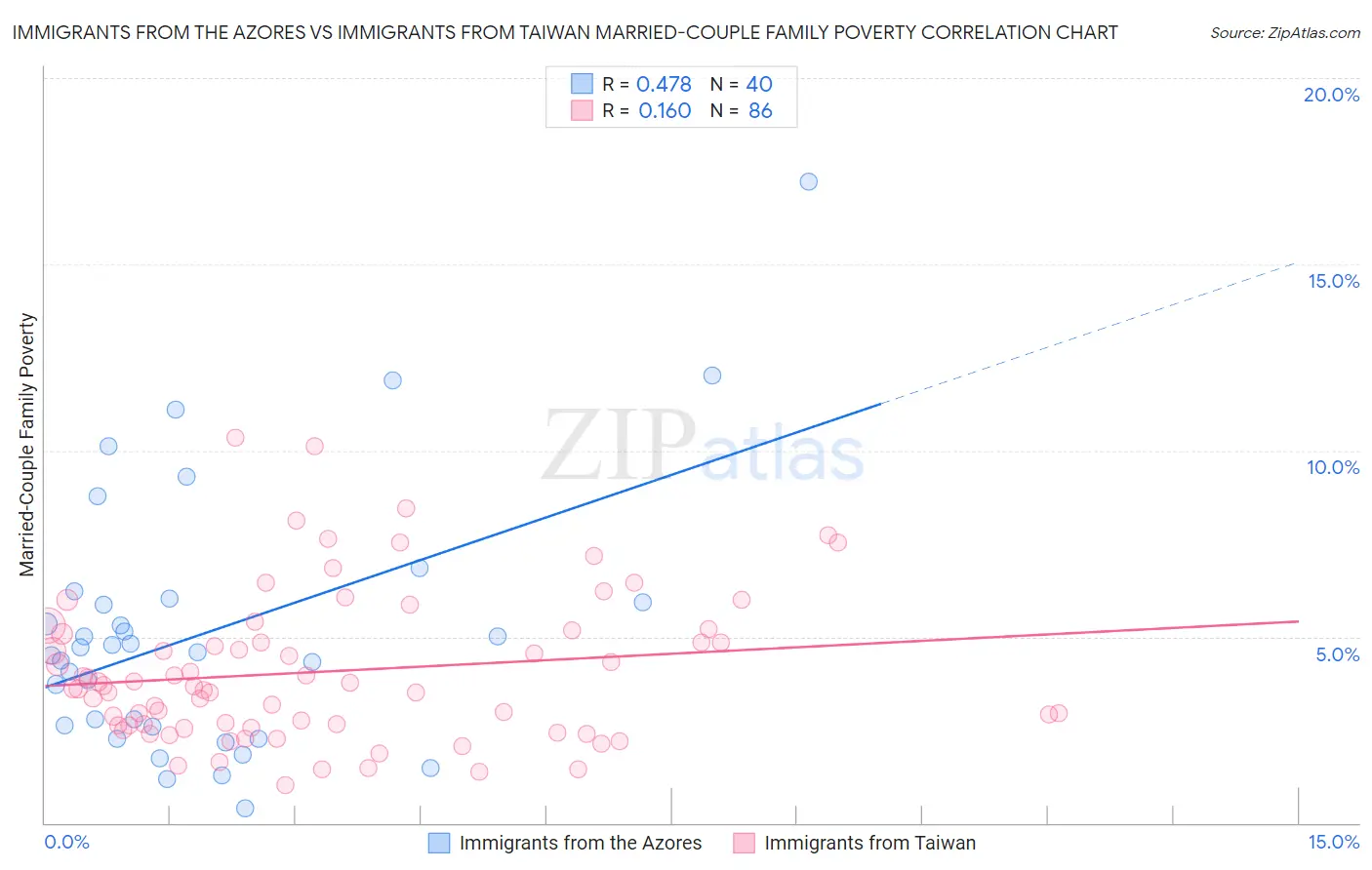 Immigrants from the Azores vs Immigrants from Taiwan Married-Couple Family Poverty