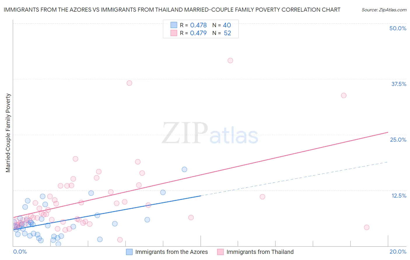 Immigrants from the Azores vs Immigrants from Thailand Married-Couple Family Poverty