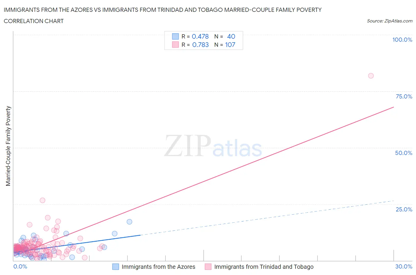 Immigrants from the Azores vs Immigrants from Trinidad and Tobago Married-Couple Family Poverty