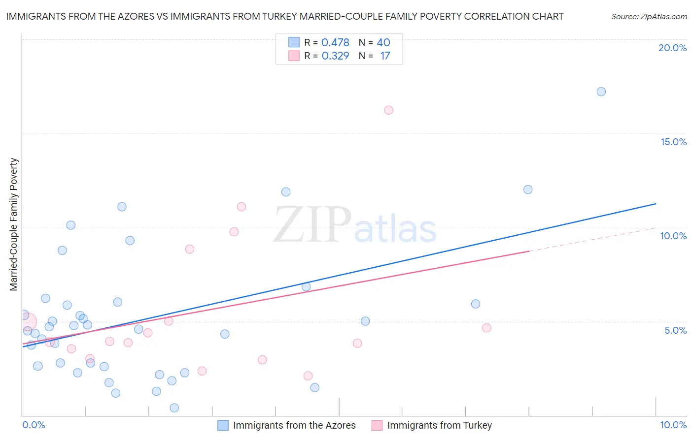 Immigrants from the Azores vs Immigrants from Turkey Married-Couple Family Poverty
