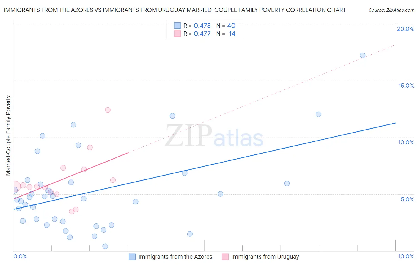 Immigrants from the Azores vs Immigrants from Uruguay Married-Couple Family Poverty