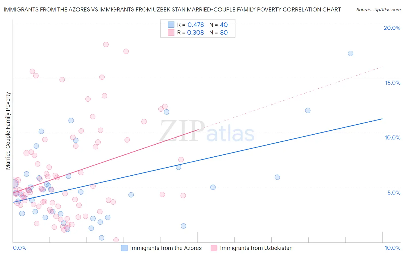 Immigrants from the Azores vs Immigrants from Uzbekistan Married-Couple Family Poverty