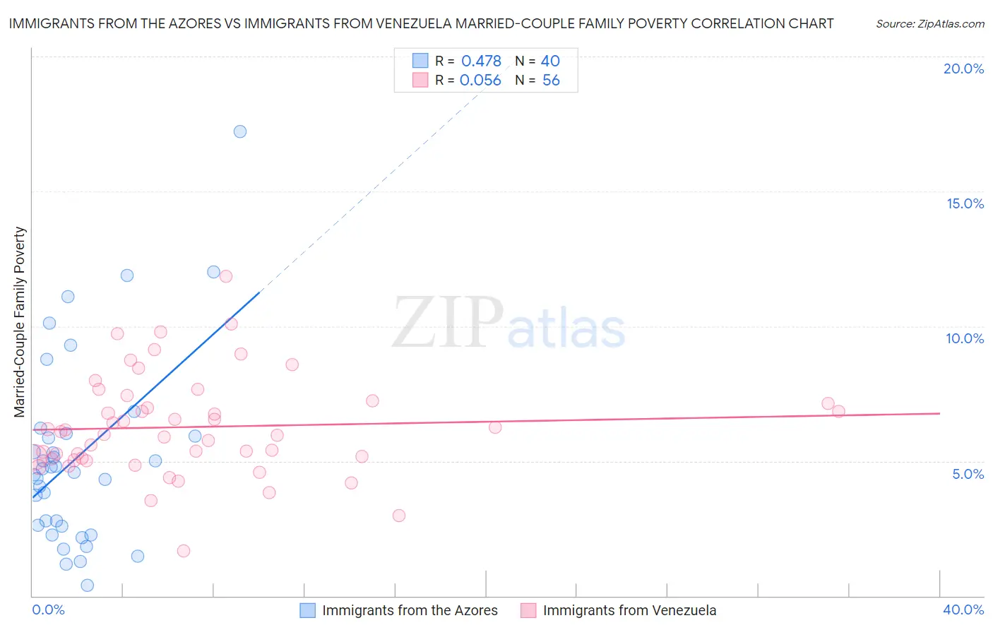 Immigrants from the Azores vs Immigrants from Venezuela Married-Couple Family Poverty