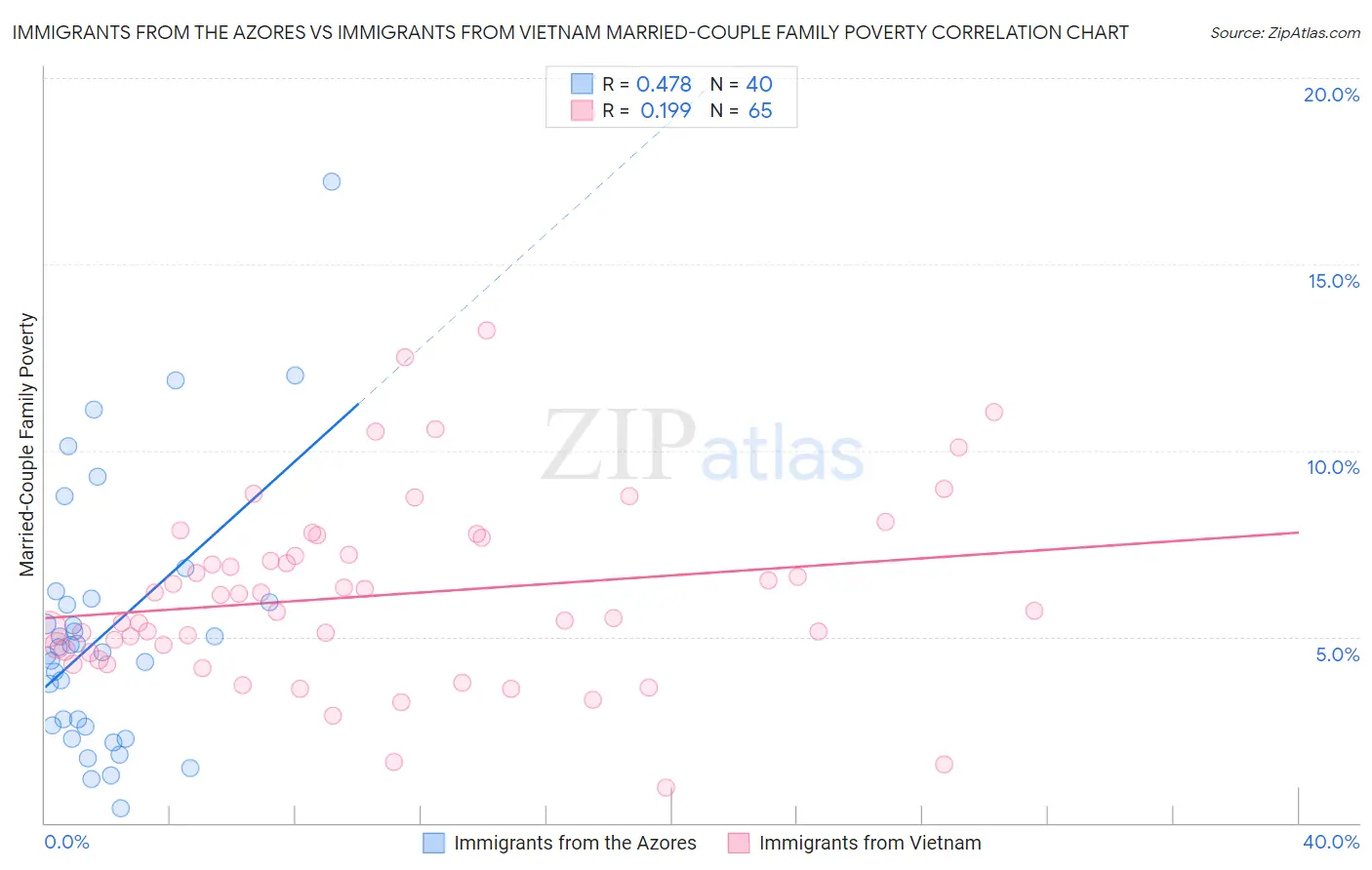 Immigrants from the Azores vs Immigrants from Vietnam Married-Couple Family Poverty