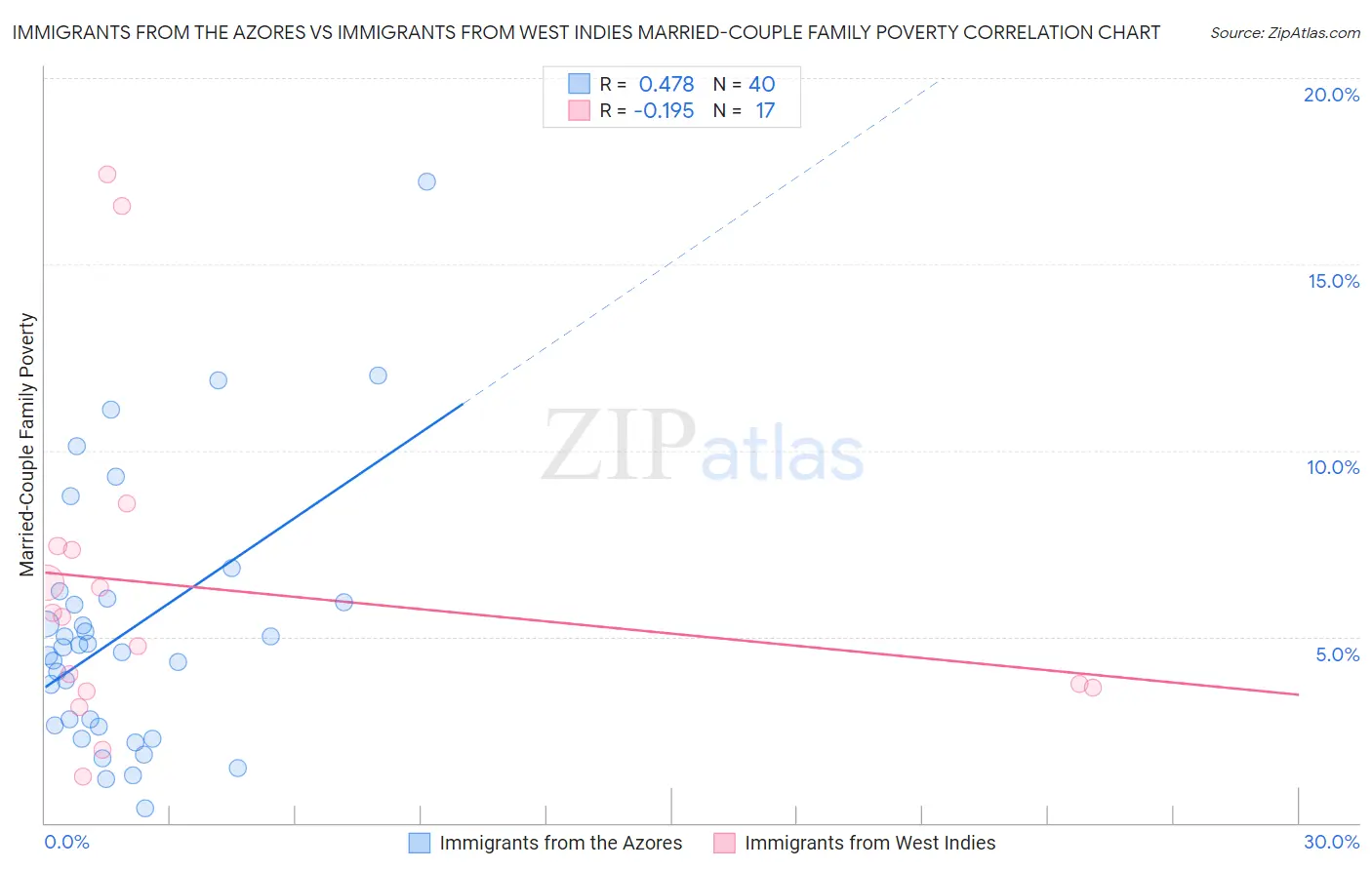 Immigrants from the Azores vs Immigrants from West Indies Married-Couple Family Poverty