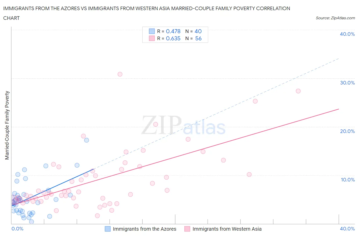 Immigrants from the Azores vs Immigrants from Western Asia Married-Couple Family Poverty