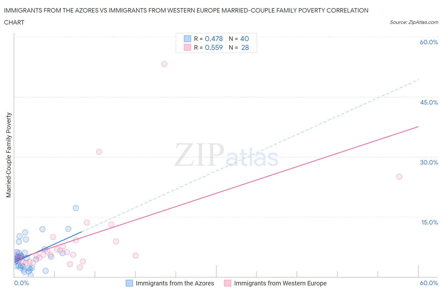 Immigrants from the Azores vs Immigrants from Western Europe Married-Couple Family Poverty