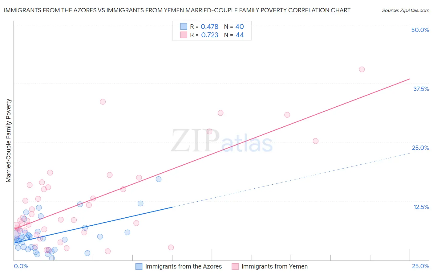Immigrants from the Azores vs Immigrants from Yemen Married-Couple Family Poverty