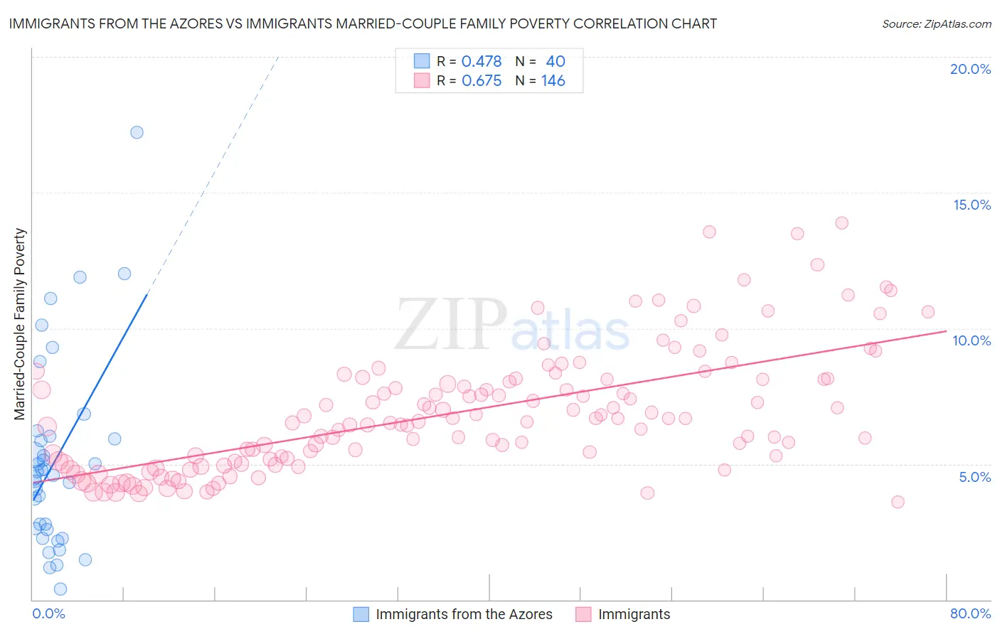 Immigrants from the Azores vs Immigrants Married-Couple Family Poverty