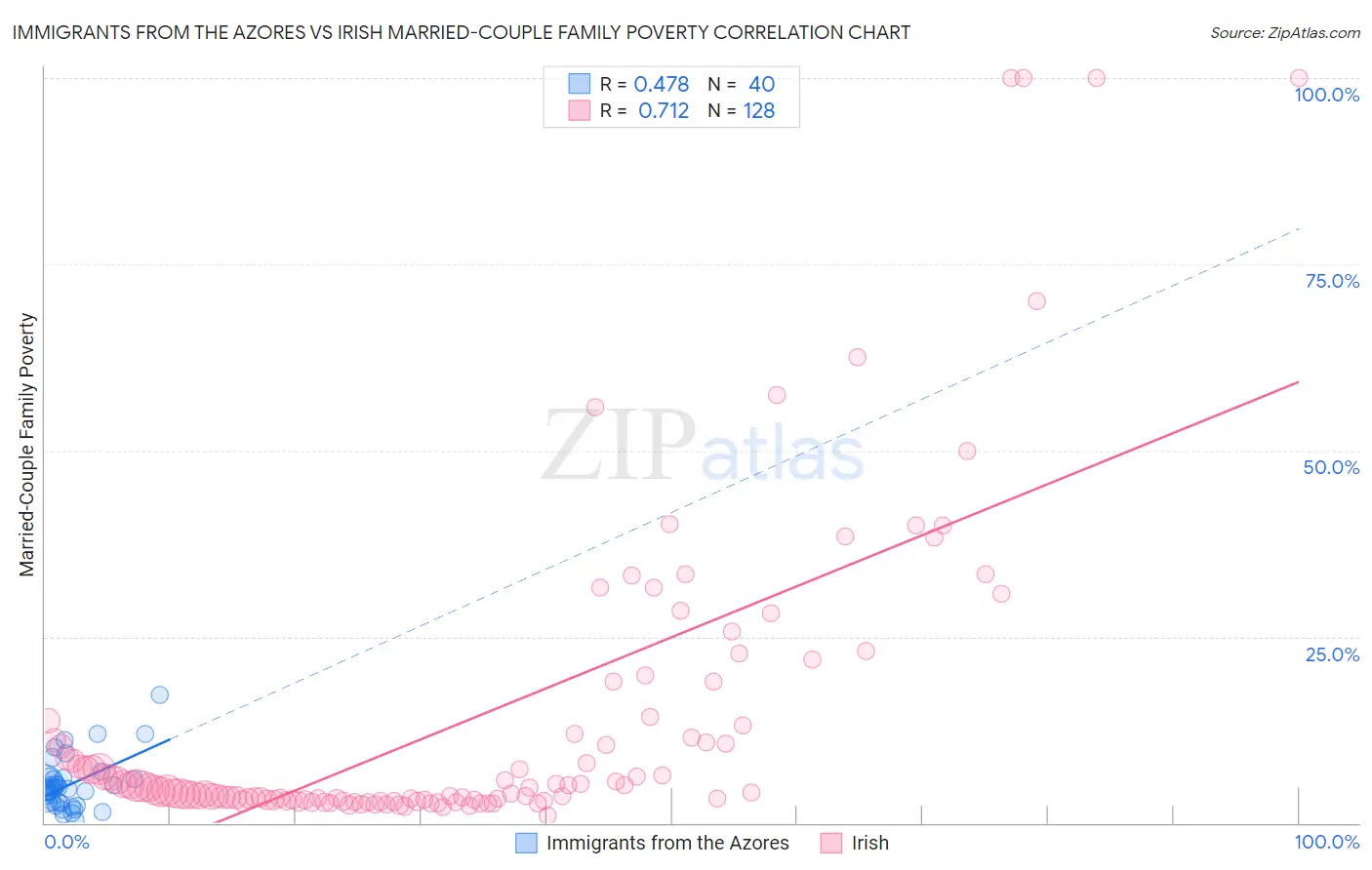 Immigrants from the Azores vs Irish Married-Couple Family Poverty