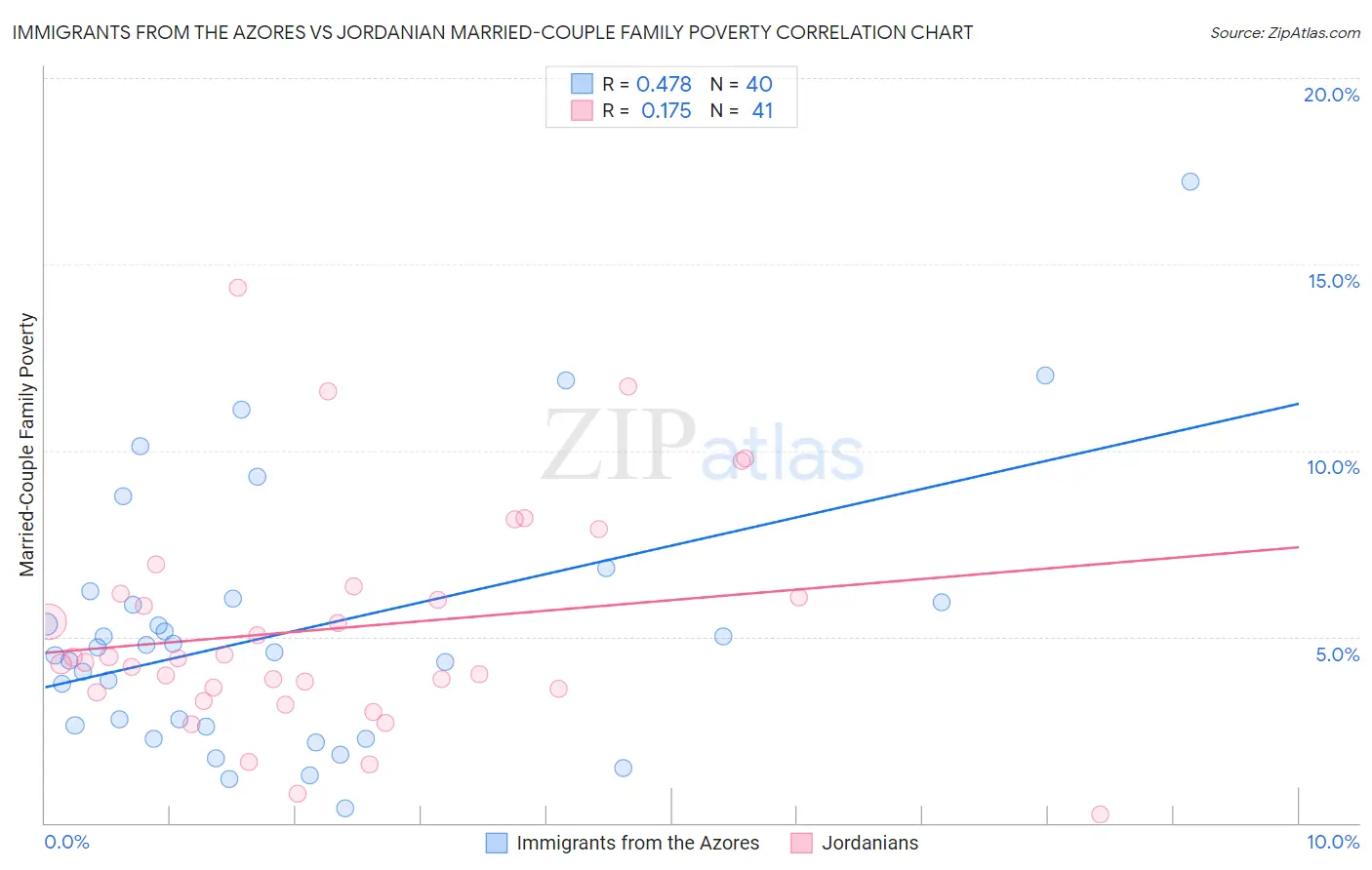 Immigrants from the Azores vs Jordanian Married-Couple Family Poverty