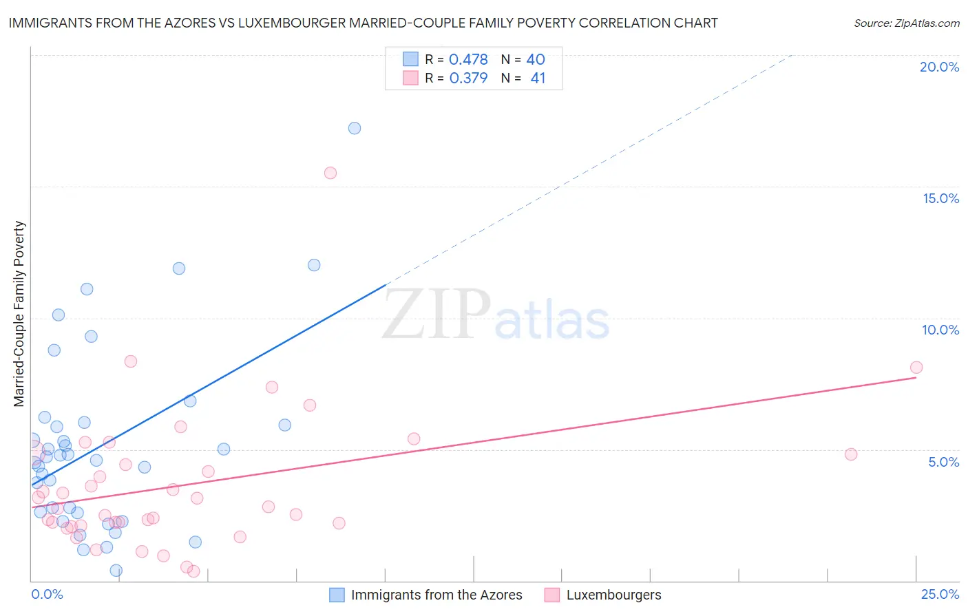 Immigrants from the Azores vs Luxembourger Married-Couple Family Poverty
