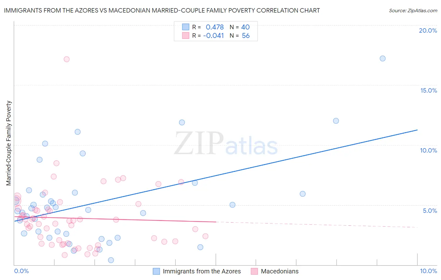 Immigrants from the Azores vs Macedonian Married-Couple Family Poverty