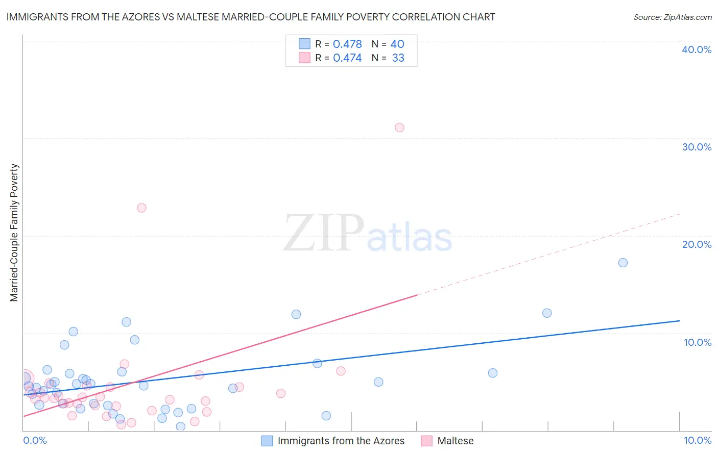 Immigrants from the Azores vs Maltese Married-Couple Family Poverty