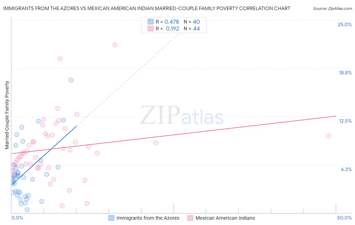 Immigrants from the Azores vs Mexican American Indian Married-Couple Family Poverty