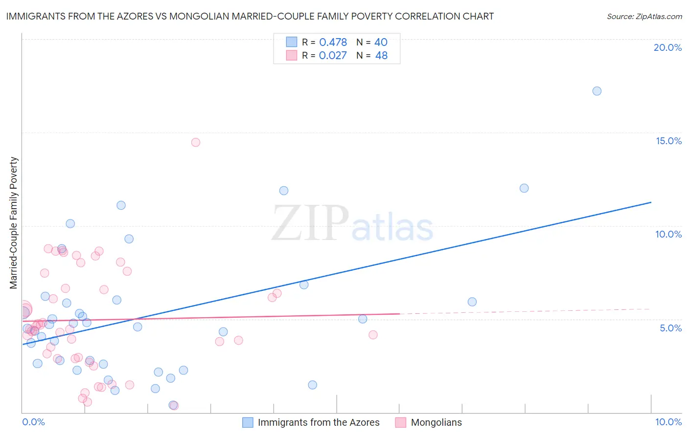 Immigrants from the Azores vs Mongolian Married-Couple Family Poverty