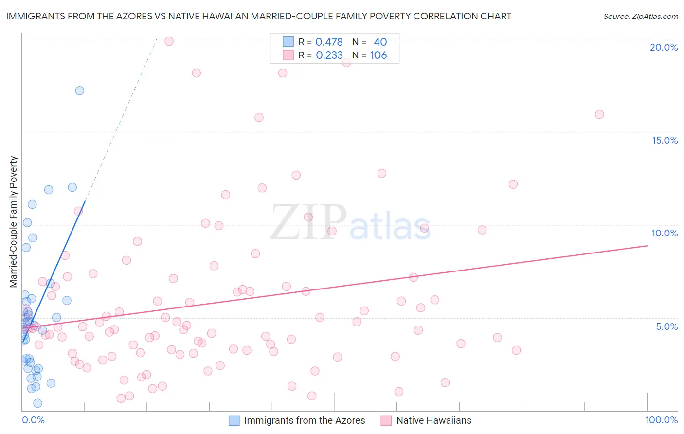 Immigrants from the Azores vs Native Hawaiian Married-Couple Family Poverty