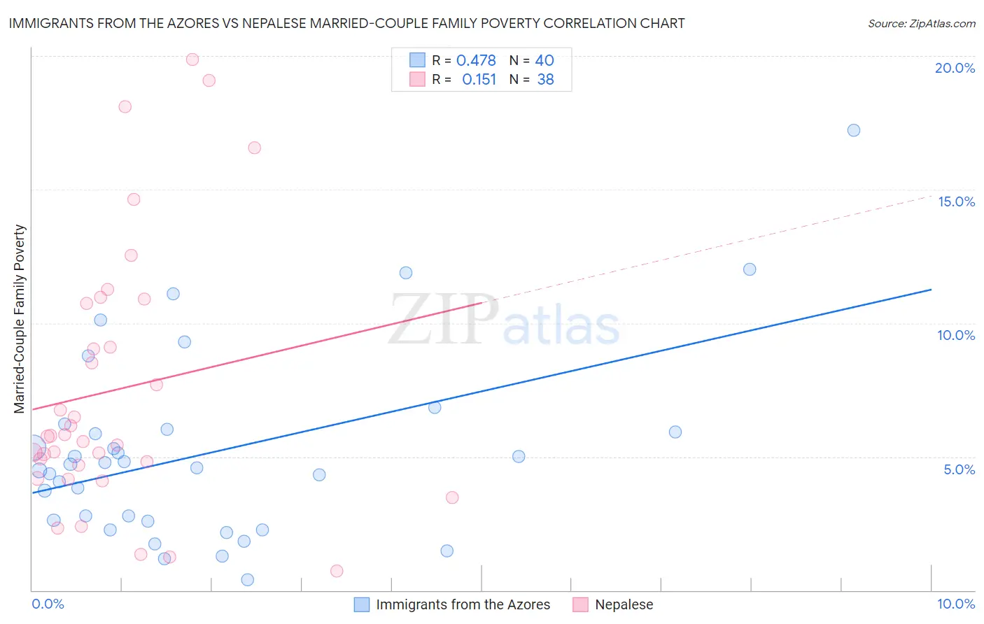 Immigrants from the Azores vs Nepalese Married-Couple Family Poverty