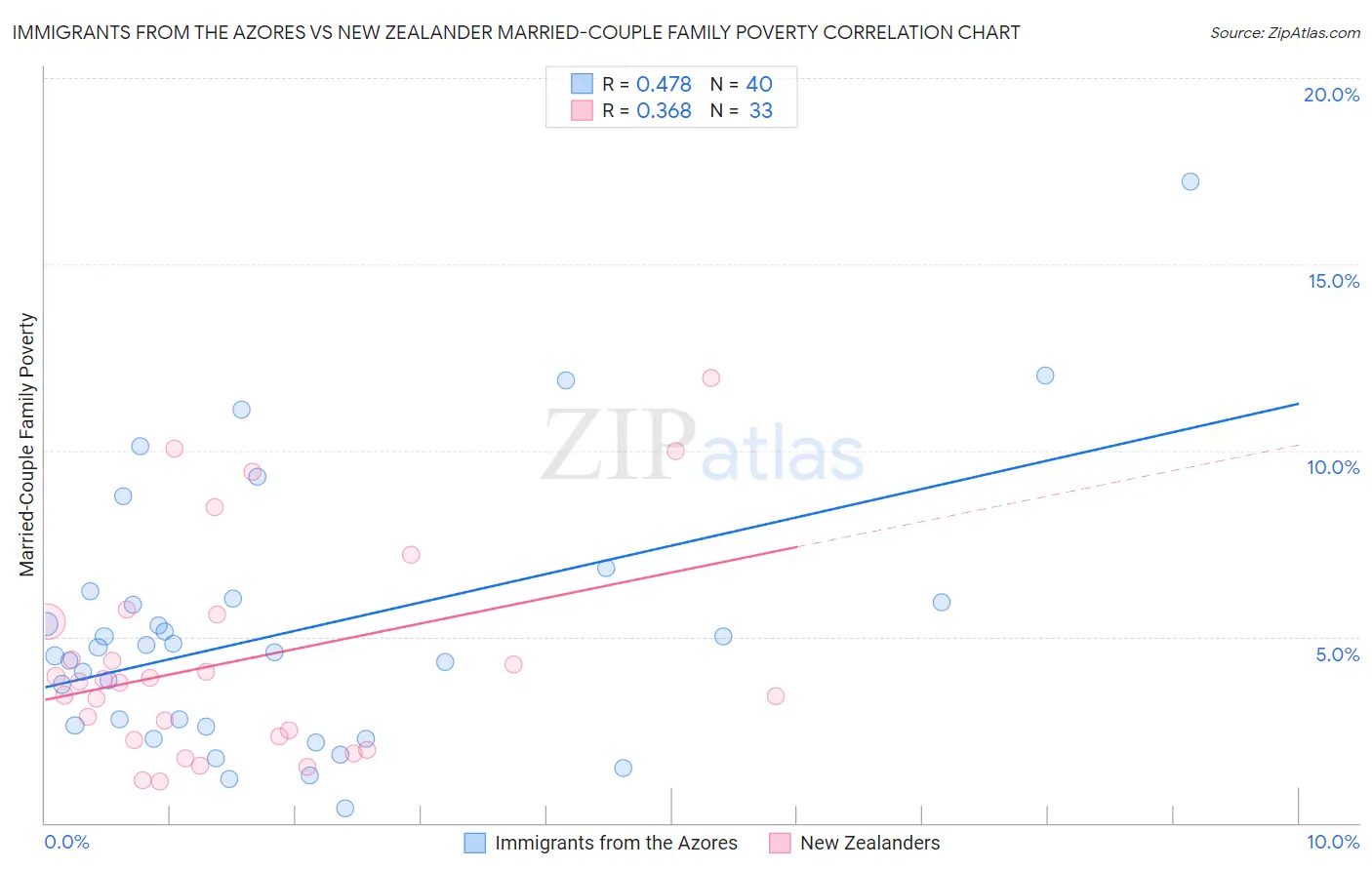 Immigrants from the Azores vs New Zealander Married-Couple Family Poverty