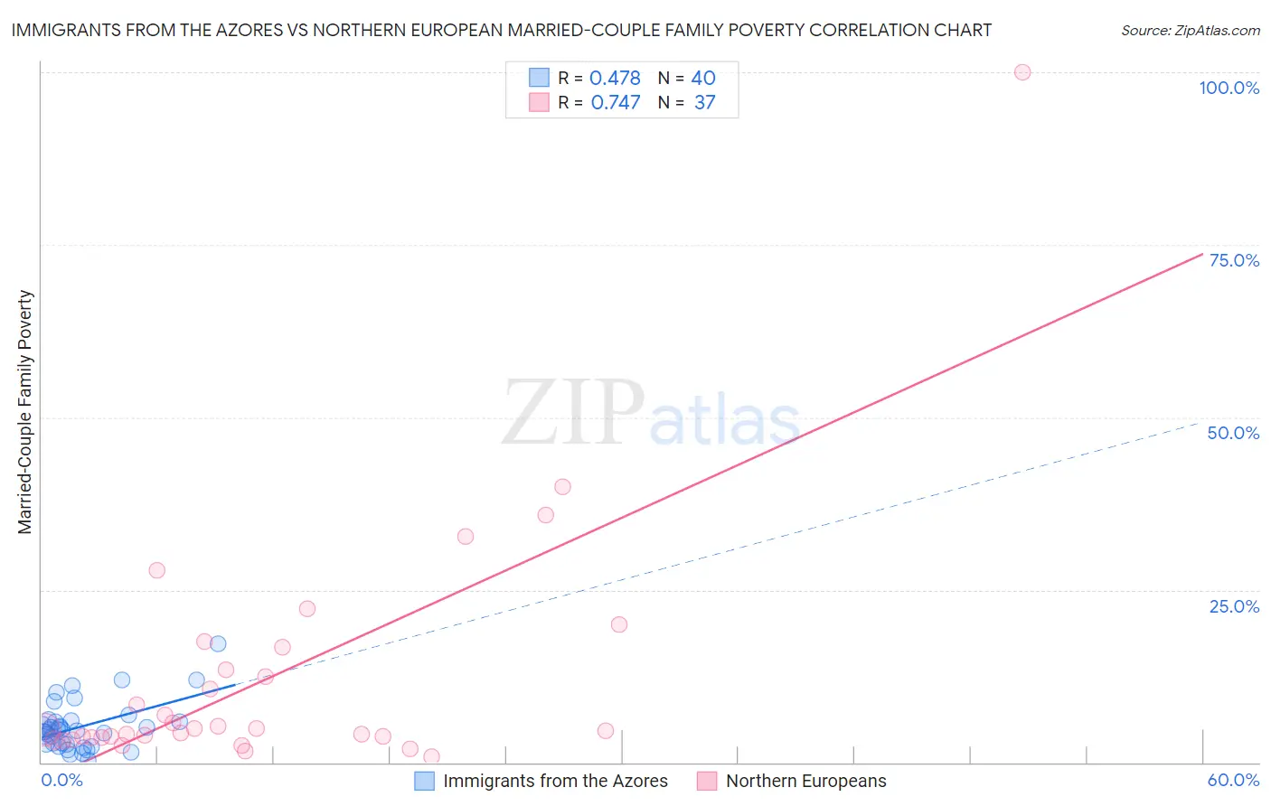 Immigrants from the Azores vs Northern European Married-Couple Family Poverty
