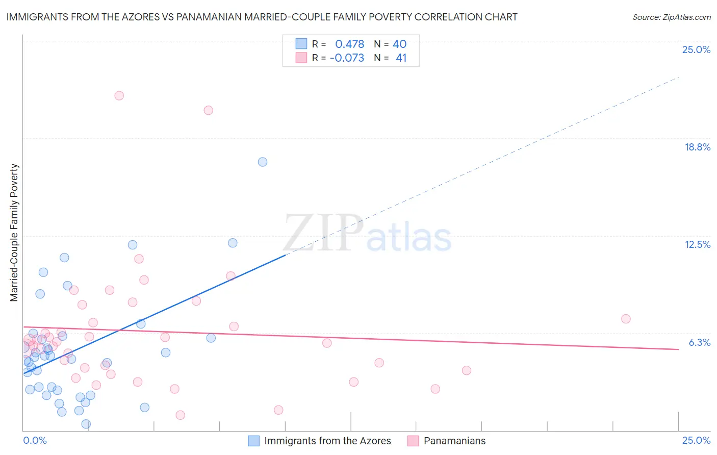 Immigrants from the Azores vs Panamanian Married-Couple Family Poverty