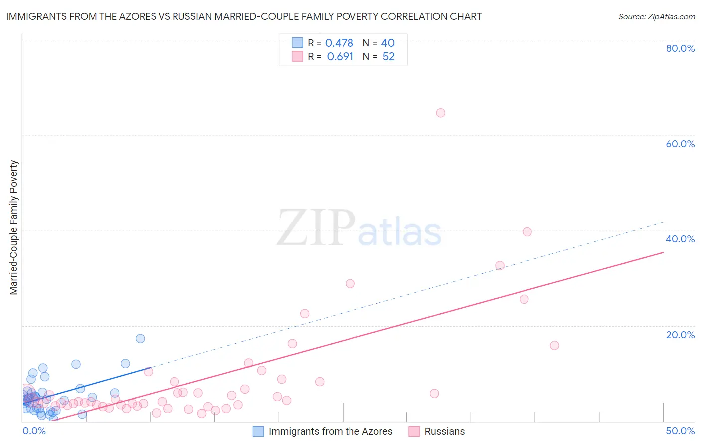 Immigrants from the Azores vs Russian Married-Couple Family Poverty
