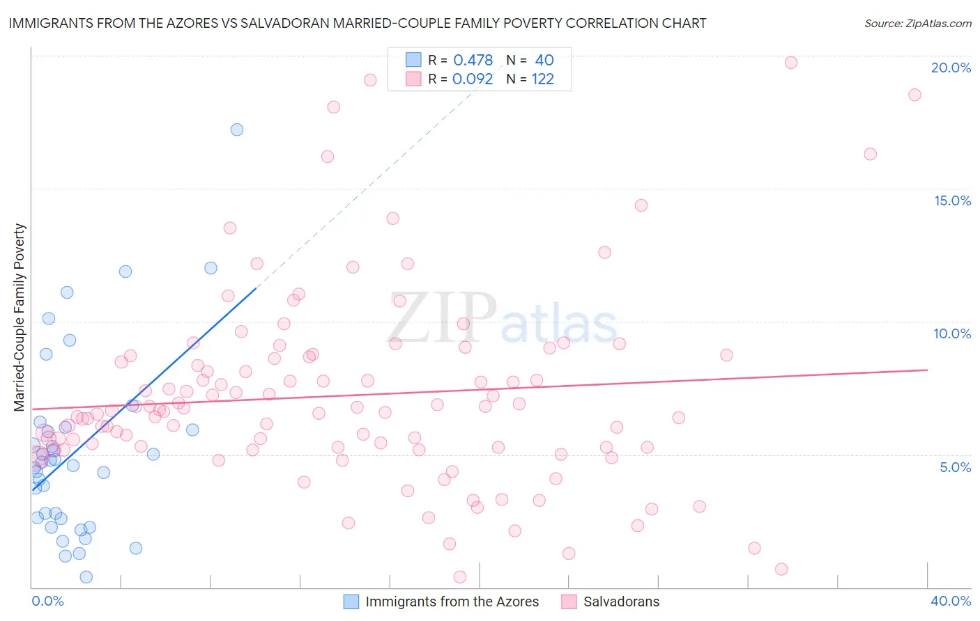 Immigrants from the Azores vs Salvadoran Married-Couple Family Poverty