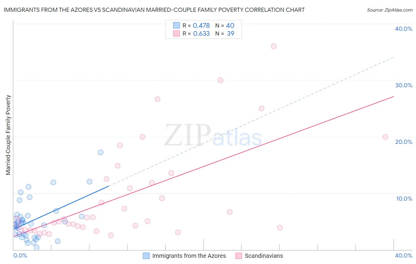 Immigrants from the Azores vs Scandinavian Married-Couple Family Poverty