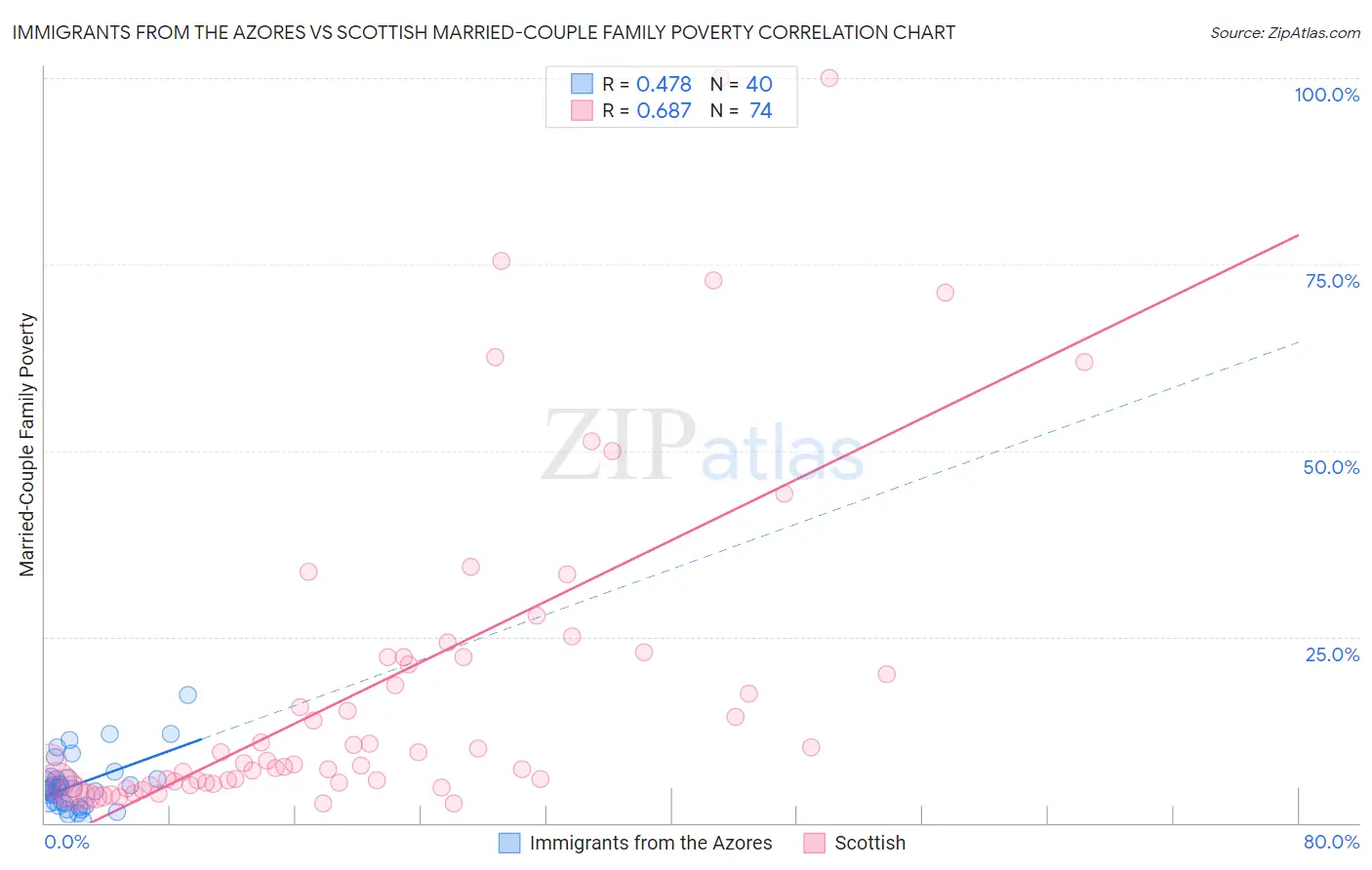 Immigrants from the Azores vs Scottish Married-Couple Family Poverty