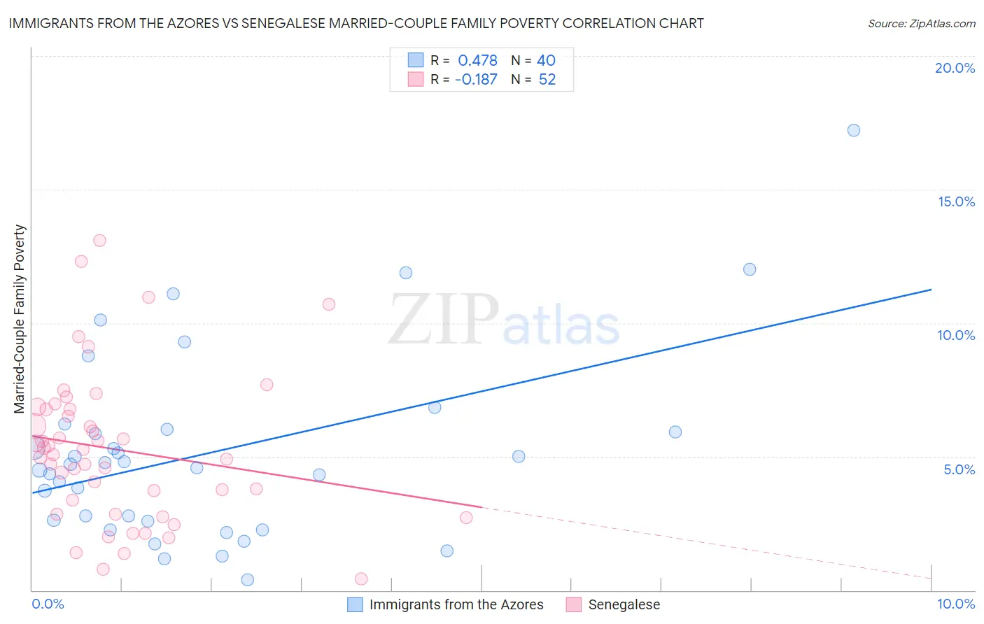 Immigrants from the Azores vs Senegalese Married-Couple Family Poverty