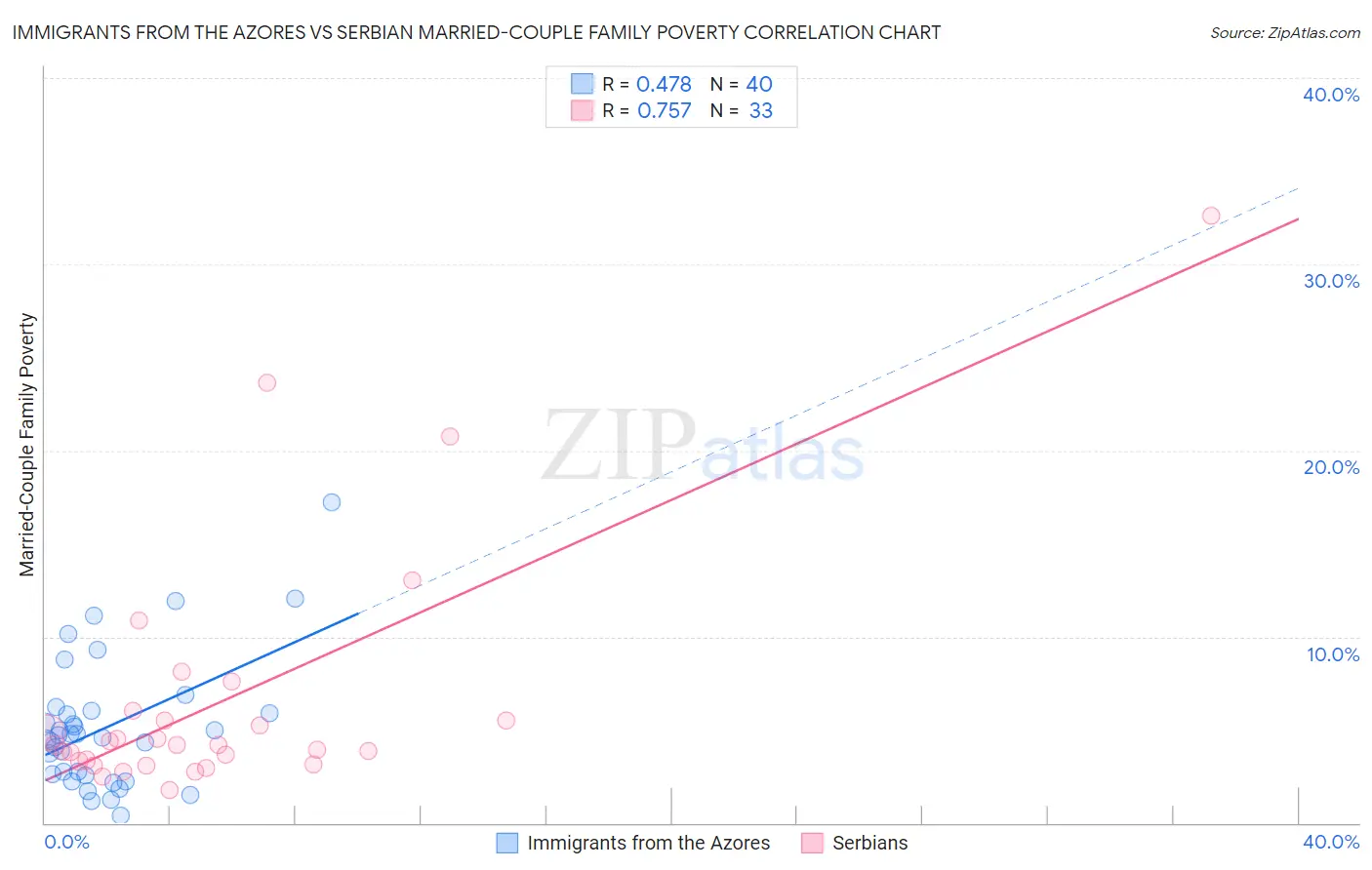Immigrants from the Azores vs Serbian Married-Couple Family Poverty