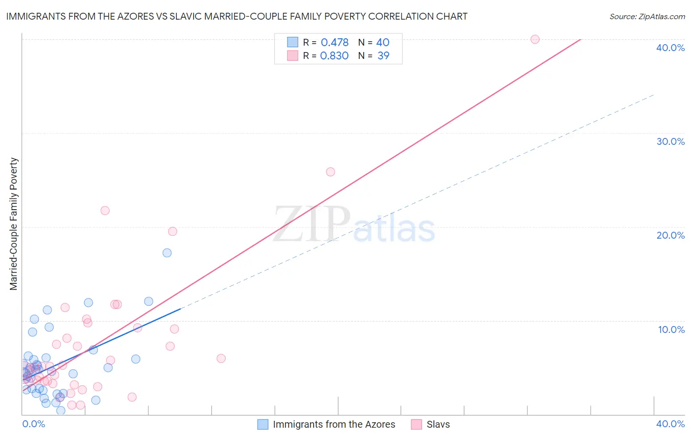 Immigrants from the Azores vs Slavic Married-Couple Family Poverty