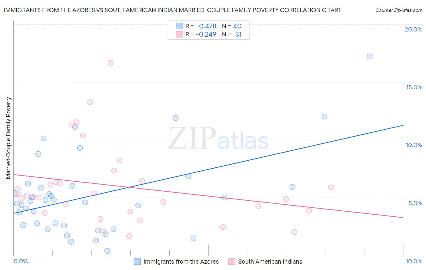 Immigrants from the Azores vs South American Indian Married-Couple Family Poverty