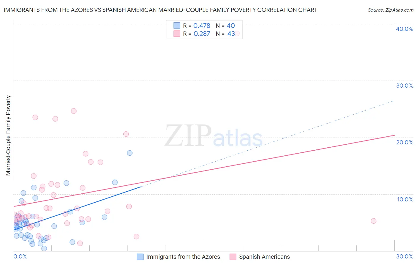 Immigrants from the Azores vs Spanish American Married-Couple Family Poverty