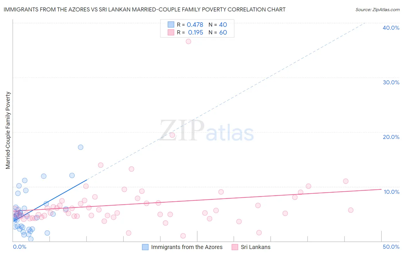 Immigrants from the Azores vs Sri Lankan Married-Couple Family Poverty