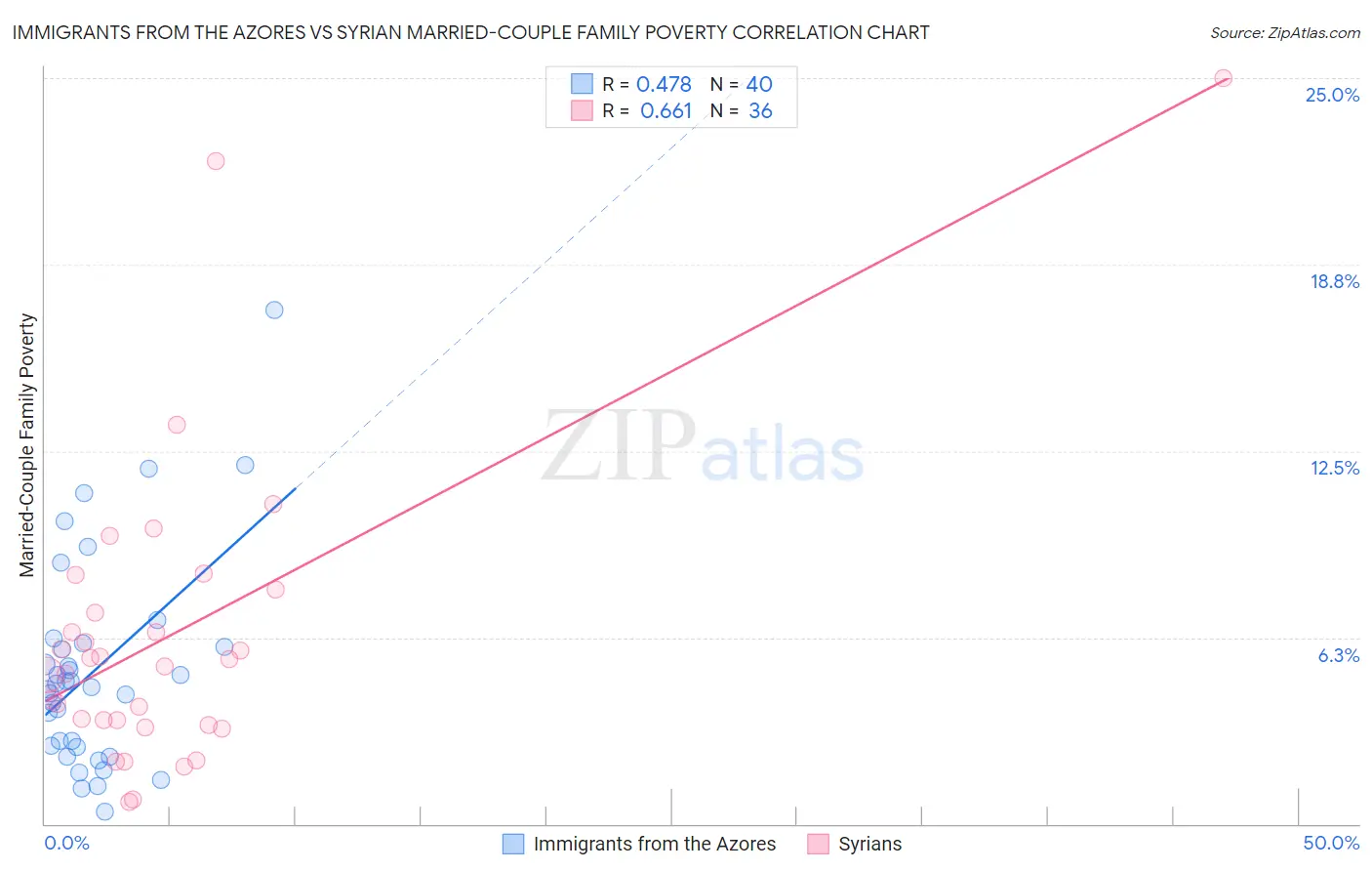 Immigrants from the Azores vs Syrian Married-Couple Family Poverty