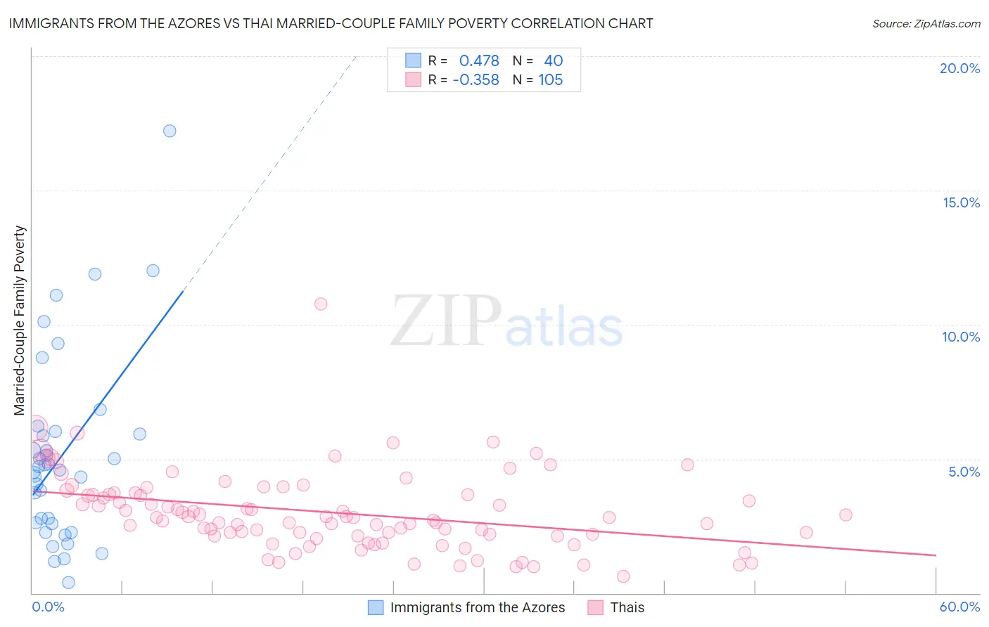 Immigrants from the Azores vs Thai Married-Couple Family Poverty