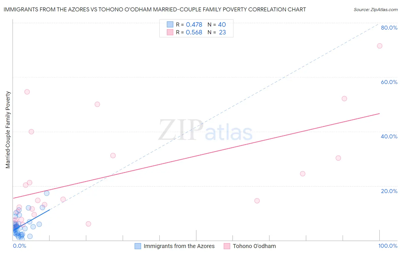 Immigrants from the Azores vs Tohono O'odham Married-Couple Family Poverty