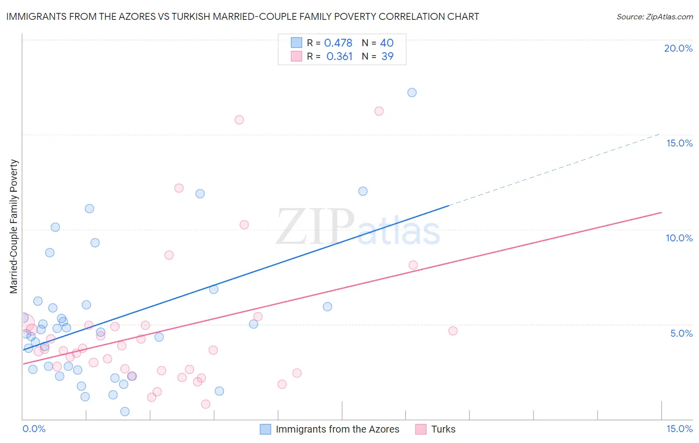 Immigrants from the Azores vs Turkish Married-Couple Family Poverty