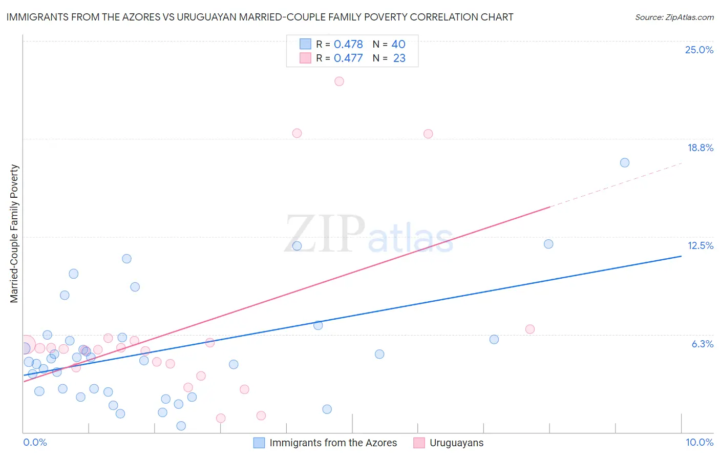 Immigrants from the Azores vs Uruguayan Married-Couple Family Poverty
