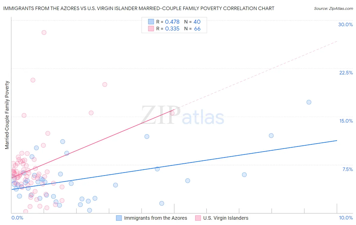 Immigrants from the Azores vs U.S. Virgin Islander Married-Couple Family Poverty