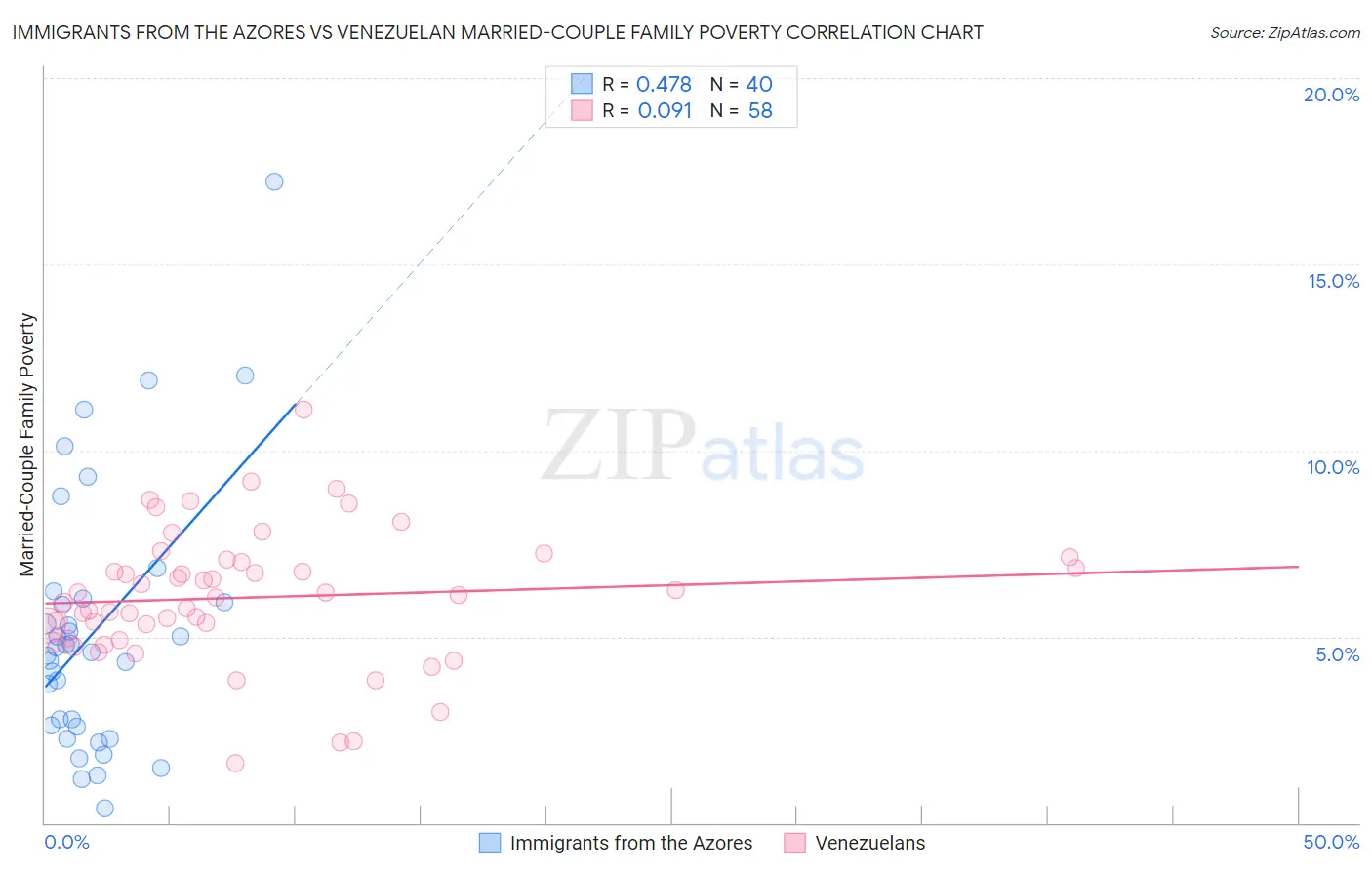 Immigrants from the Azores vs Venezuelan Married-Couple Family Poverty